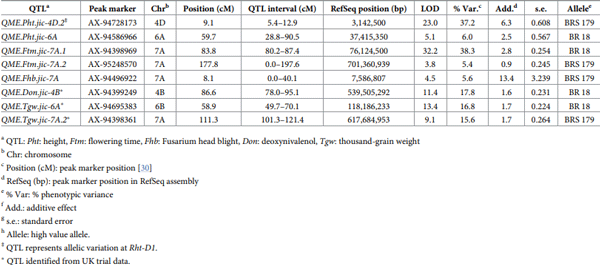Table 8. Stable QTL identified from single-trait, multiple-environment QTL analysis in the BR 18 × BRS 179 population.