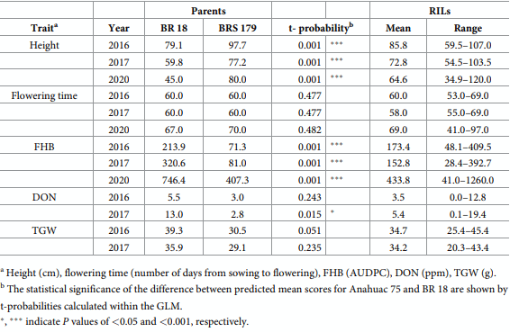 Table 5. Predicted mean values from general linear modelling (GLM) of phenotypic traits for BR 18 and BRS 179, and the range of predicted means of the BR 18 × BRS 179 F6 RILs.