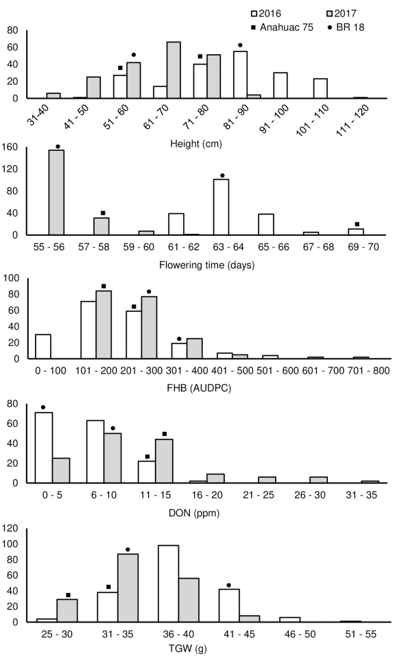 Fig 1. Phenotypic distributions for height, flowering time, FHB, DON accumulation and thousand-grain weight (TGW) in the Anahuac 75 × BR 18 population. The predicted mean values of the parental lines are denoted by the following symbols: ■ Anahuac 75 and • BR 18.