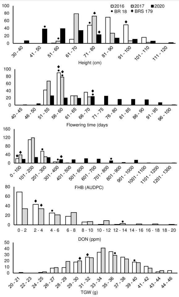 Fig 2. Phenotypic distributions for height, flowering time, FHB, DON accumulation and thousand-grain weight (TGW) in the BR 18 × BRS 179 population. The predicted mean values of the parental lines are denoted by the following symbols: • BR 18 and BRS 179