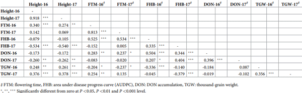 Table 2. Pearson’s correlation coefficients calculated for phenotypic traits in the Anahuac 75 × BR 18 population.