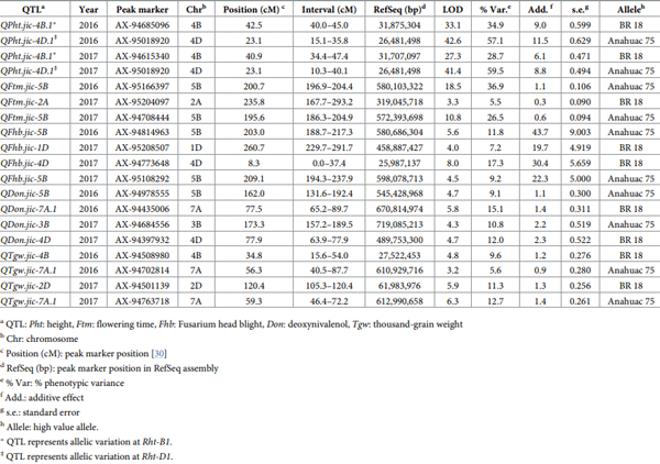 Table 3. QTL identified from single-trait, single-environment QTL analysis in the Anahuac 75 × BR 18 population.