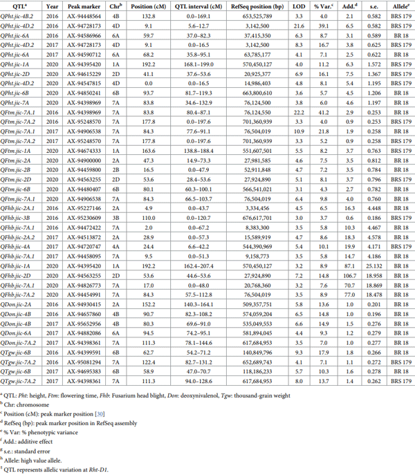 Table 7. QTL identified from single-trait, single-environment QTL analysis in the BR 18 × BRS 179 population.