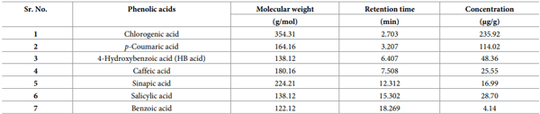 Table 1. HPLC analysis of phenolics / organic acids in cell free supernatant (CFS) of Loig. coryniformis BCH-4.