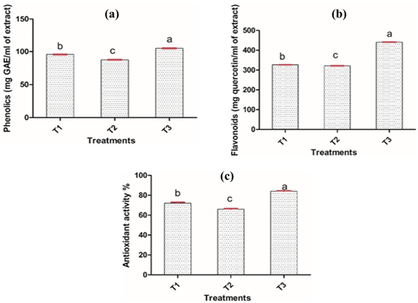 Fig 4. (a) Total phenolics, (b) total flavonoid contents, and (c) total antioxidant activity of T1, T2, and T3 treatment solutions of maize grains. One-way ANOVA (Tukey’s test; p � 0.05) was applied for the analysis of data. Different lowercase letters on bars represent significant differences among treatments (n = 3).