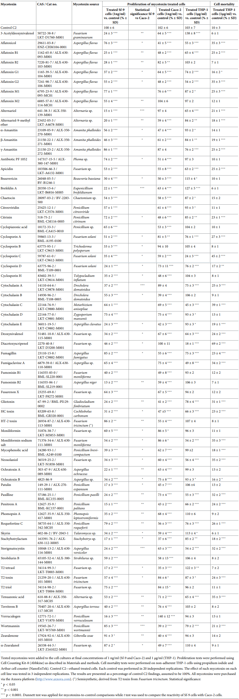 In vitro screening of 65 mycotoxins for insecticidal potential - Image 1