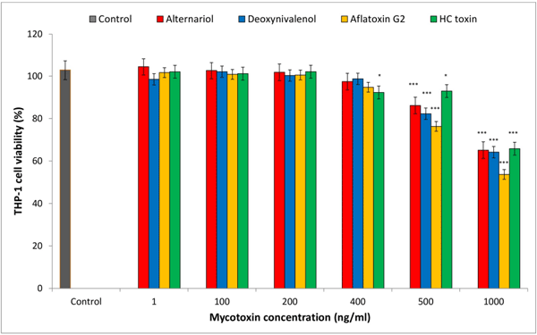 Fig 1. Dose-response effects of four mycotoxins on the viability of THP-1 cells in vitro. The statistical significance of the differences observed between treated cultures and controls at all concentrations of each tested mycotoxin were tested using Dunnett test. Each test was performed in 3 independent replications; control C2 (solvent treatment) in 20 replications. Statistical significance: � p < 0.05, �� p < 0.001, ��� p < 0.0001.
