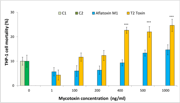 Fig 2. Dose-response effects of aflatoxin M1 and T2-toxin on the mortality of THP-1 cells in vitro. The statistical significance of the differences observed between treated cultures and controls at all concentrations of each tested mycotoxin were tested using Dunnett test. Each test was performed in 3 independent replications; controls: C1 (no treatment) and C2 (solvent treatment), each in 3 replications. Statistical significance: � p < 0.05, �� p < 0.001, ��� p < 0.0001.