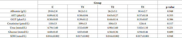 Table 9. Biochemical parameters.