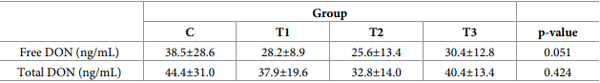 Table 10. Total and free DON levels in urine.