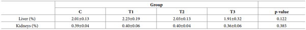 Table 5. Liver and kidneys percentage (%) of body weight.