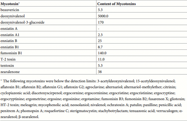 Table 3. The content of mycotoxins in the feed mixtures (μg/kg of dry matter).