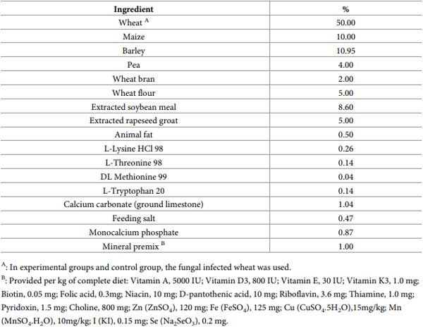 Table 1. Ingredient composition of the experimental diet for pigs (%).