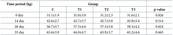 Table 6. Body weight of pigs´ during experiment.