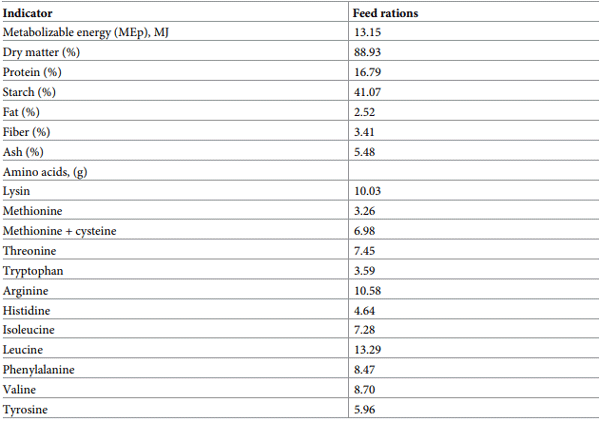 Table 2. Chemical composition of the feed rations (dry matter).