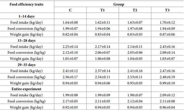 Table 4. Growth performance of pigs.