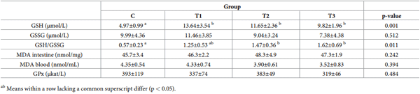 Table 7. Antioxidant status parameters in blood (GSH, GSSG, GSH/GSSG, MDA, GPx) and jejunal mucosa (MDA).