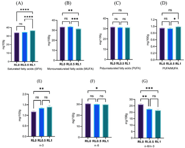 Influence of rosehip (Rosa canina L.) leaves as feed additive during first stage of laying hens on performances and egg quality characteristics - Image 9