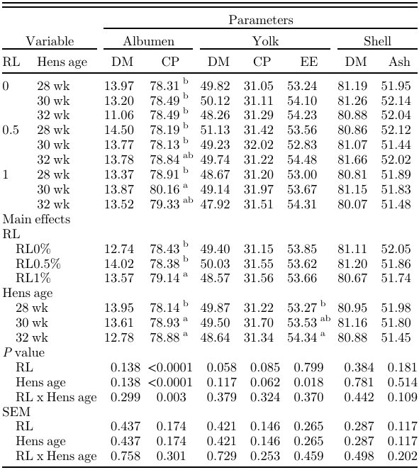 Influence of rosehip (Rosa canina L.) leaves as feed additive during first stage of laying hens on performances and egg quality characteristics - Image 8