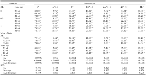 Influence of rosehip (Rosa canina L.) leaves as feed additive during first stage of laying hens on performances and egg quality characteristics - Image 6