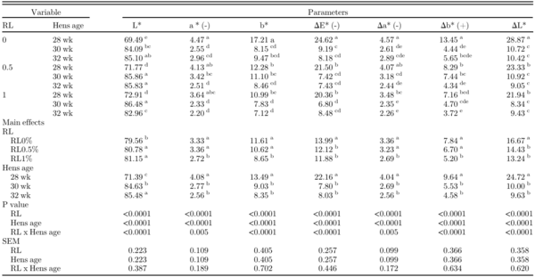 Influence of rosehip (Rosa canina L.) leaves as feed additive during first stage of laying hens on performances and egg quality characteristics - Image 7