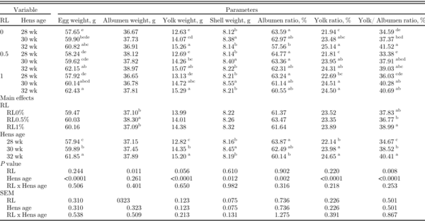 Influence of rosehip (Rosa canina L.) leaves as feed additive during first stage of laying hens on performances and egg quality characteristics - Image 5