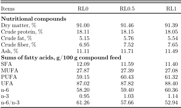 Influence of rosehip (Rosa canina L.) leaves as feed additive during first stage of laying hens on performances and egg quality characteristics - Image 3