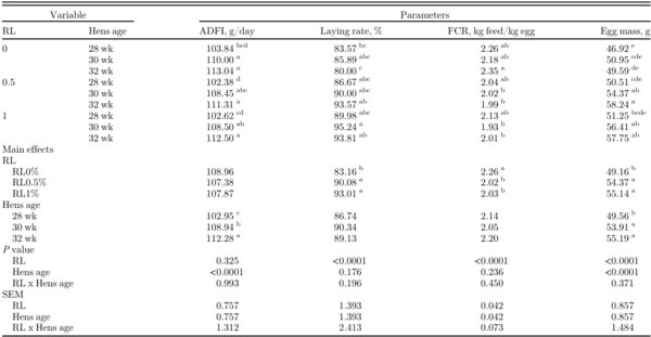 Influence of rosehip (Rosa canina L.) leaves as feed additive during first stage of laying hens on performances and egg quality characteristics - Image 4