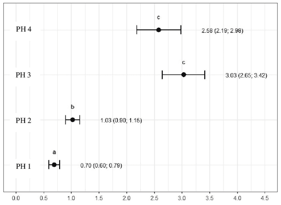 FIGURE 12 Heterophil and lymphocyte ratio (H/L) in the blood samples of birds from four poultry houses (PH) in the Southwest of Mato Grosso do Sul, Brazil; different letters (a), (b) and (c) indicate significant differences among barns.