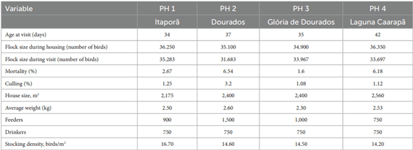 TABLE 1 Main characteristics of assessed poultry houses (PH), Southwest of Mato Grosso do Sul, Brazil, visited in November 2022.