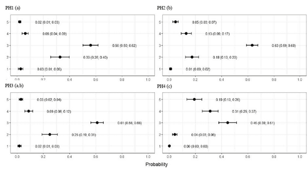 FIGURE 7 Estimated score probabilities of lameness provided by the proportional odds regression model in birds from four poultry houses (PH) in the Southwest of Mato Grosso do Sul, Brazil.; different letters (a), (b) and (c) after house number indicate significant differences among barns (p  <   0.05).