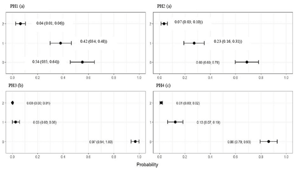 FIGURE 6 Estimated score probabilities of hock burn provided by the proportional odds regression model in birds from four poultry houses (PH) in the Southwest of Mato Grosso do Sul, Brazil; different letters (a), (b) and (c) after house number indicate significant differences among barns (p  <   0.05).