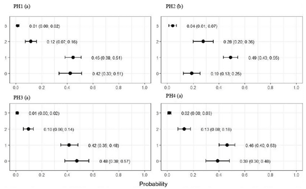 FIGURE 4 Estimated score probabilities of plumage cleanliness provided by the proportional odds regression model in birds from four poultry houses (PH) in the Southwest of Mato Grosso do Sul, Brazil; different letters (a), (b) and (c) after house number indicate differences among barns (p  <   0.05).