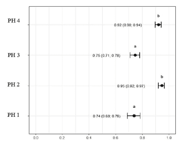 FIGURE 9 Heterophils (score 3 and 4) count and morphology in blood samples of birds from four poultry houses (PH) in the Southwest of Mato Grosso do Sul, Brazil; different letters (a), (b) and (c) indicate significant differences among PH.