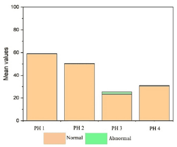 FIGURE 10 Lymphocyte count and morphology in blood samples of birds from four poultry houses (PH) in the Southwest of Mato Grosso do Sul, Brazil.