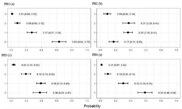 FIGURE 3 Estimated score probabilities of breast and abdominal dermatitis provided by the proportional odds regression model in birds from four poultry houses (PH) in the Southwest of Mato Grosso do Sul, Brazil; different letters (a), (b) and (c) after house number indicate differences among barns (p  <   0.05).