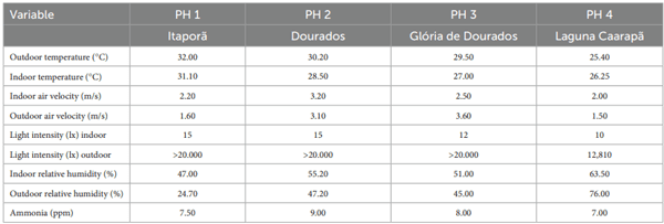 TABLE 2 Temperature, air velocity, light intensity, relative humidity, and ammonia (NH3) assessed poultry houses, Southwest of Mato Grosso do Sul, Brazil, visited in November 2022.