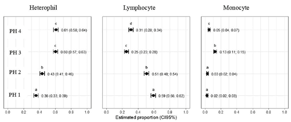 FIGURE 8 Hematological parameters of birds in four poultry houses (PH) in the Southwest of Mato Grosso do Sul, Brazil; different letters (a), (b) and (c) indicate significant differences among barns.