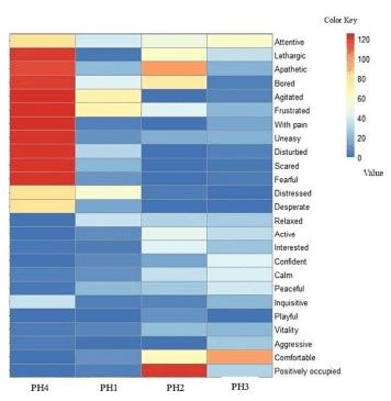 FIGURE 2 A heatmap of bird affective states in poultry houses (PH), located in the Southwest of Mato Grosso do Sul, Brazil. The assessment of the flocks was conducted following the WQ protocol (10). The color bar on the right side represents the visual analogue scales (VAS) for the 25 behavioral expressions that were scored. The absence of behavioral expression is indicated in blue, and the maximum expression in red.