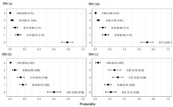 FIGURE 5 Estimated score probabilities of pododermatitis provided by the proportional odds regression model in birds from four poultry houses (PH) in the Southwest of Mato Grosso do Sul, Brazil; different letters (a), (b) and (c) after house number indicate differences among barns (p  <   0.05).