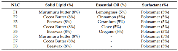 Table 1. Composition of nanostructured lipid carriers.