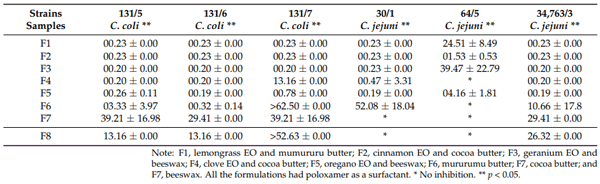 Table 3. Determination of the minimum inhibitory concentration (MIC, mg/mL−1 ) of NLC formulations against Campylobacter ssp. strains (n = 3).