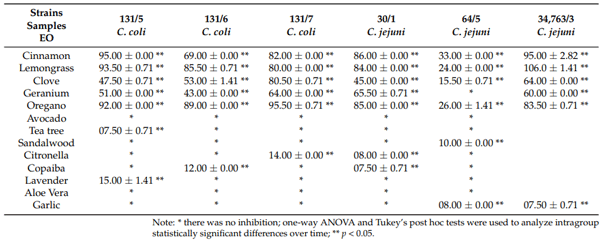 Table 2. Halo inhibition of Campylobacter strains treated by essential oils (mm).