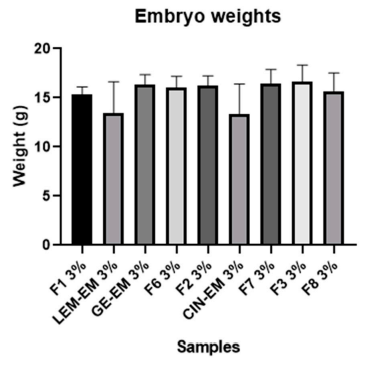 Figure 5. Embryo weight changes after treatment with F1, F6, F7, and F8 formulations and their respective emulsified EO, called LEM-EM, CIN-EM, and GE-EM. None of the formulations presented were statistically significant by ANOVA/Tukey’s test (p < 0.05)