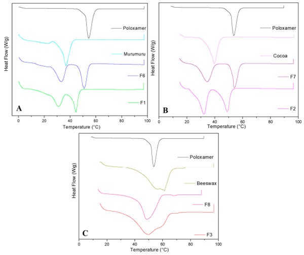 Figure 4. DSC analyses of F1 (A), F2 (B), F3 (C), and their respective controls and excipients.