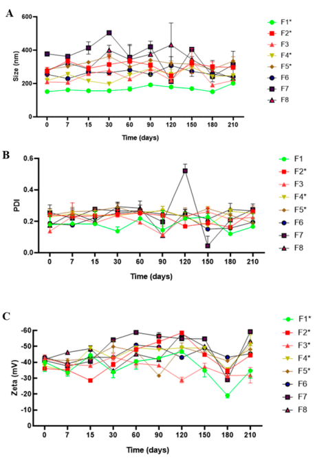 g-term physicochemical stability of NLC formulations in terms of size (A), PDI (B), and zeta potential (C) values, as monitored using DLS for 210 days (25 ◦C); n = 3. One-way ANOVA and Tukey’s post hoc tests were used to analyze intragroup statistically significant differences over time; * p < 0.05.