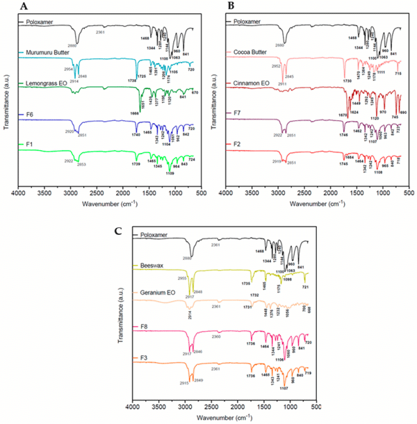 Figure 3. FTIR−ATR spectra of F1 (A), F2 (B), F3 (C), and their respective controls and excipients.