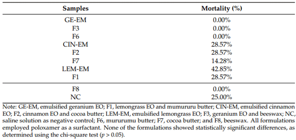 Table 4. Mortality rates of chicken embryos after different treatments.