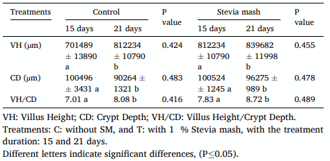 Table 4 Gut health variables on broilers fed Stevia Mash during 15 and 21 days. 