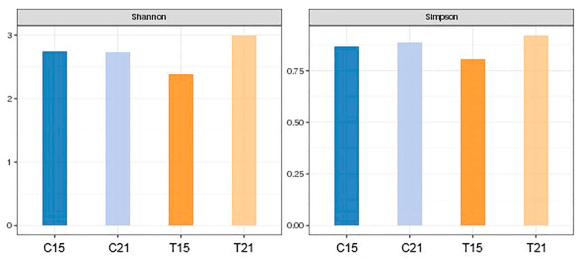 Fig. 4. Diversity analysis of of the cecal community of broilers fed Stevia mash (1 %) during 15 and 21 days. C: broilers fed control diet. T: broilers fed diet with Stevia mash (1 %). The analysis was performed using the Web-Based Metagenomics Platform SHAMAN.